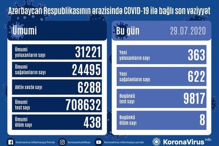 Azərbaycanda daha 363 nəfər koronavirusa yoluxub, 622 nəfər sağalıb, 8 nəfər vəfat edib