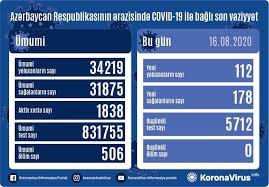 Azərbaycanda daha 112 nəfər koronavirusa yoluxub, 178 nəfər sağalıb
