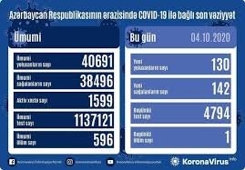 Azərbaycan Respublikasında koronavirus (COVID-19) infeksiyasına 130 yeni yoluxma faktı qeydə alınıb