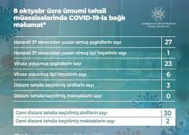 Azərbaycanda təhsil müəssisələrində 23 şagirddə koronavirus aşkarlanıb