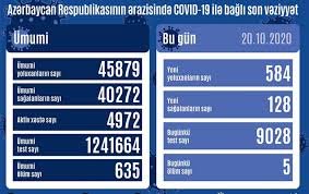 Azərbaycanda daha 584 nəfər koronavirusa yoluxdu