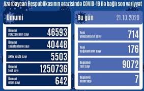 Azərbaycanda son sutkada 714 nəfər koronavirusa yoluxdu