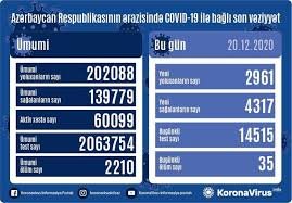 Azərbaycanda bir gündə 4317 nəfər koronavirusdan sağalıb, 2961 nəfər yoluxub, 35 nəfər vəfat edib