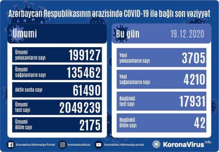 Azərbaycanda koronavirus rəqəmləri