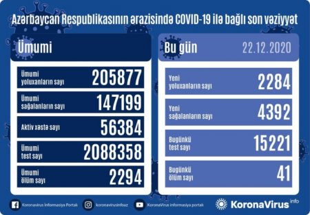 Azərbaycanda COVID-19-a yoluxma sayı yenidən artdı