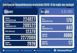 Azərbaycanda son sutkada 841 nəfər COVID-19-dan sağalıb, 176 nəfər yoluxub, 17 nəfər vəfat edib