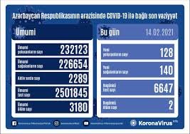 Azərbaycanda son sutkada 140 nəfər COVID-19-dan sağalıb, 128 nəfər yoluxub, 2 nəfər vəfat edib