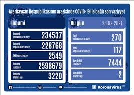 Azərbaycanda 270 nəfər koronavirusa yoluxub