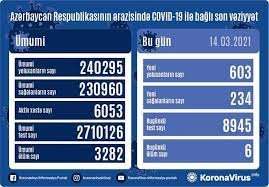 Azərbaycanda daha 603 yoluxma: