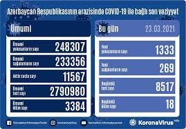Azərbaycanda koronavirusa yoluxanların sayı