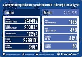 Azərbaycanda (COVID-19) infeksiyasına yeni yoluxma faktı qeydə alınıb