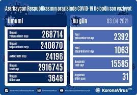 Azərbaycanda son sutkada neçə nəfər COVID-19 yoluxub?