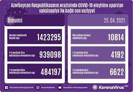 Azərbaycanda son sutkada (COVİD-19) əleyhinə 10 814 vaksin vurulub.