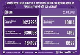 Azərbaycanda son sutkada (COVİD-19) əleyhinə 10 814 vaksin vurulub.