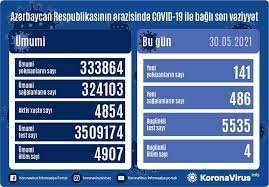 Azərbaycanda 141 nəfər koronavirusa yoluxub, 486 nəfər sağalıb, 4 nəfər vəfat edib