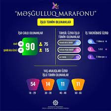 “Məşğulluq marafonu”na qoşulan işəgötürənlərin sayı 215-ə çatıb